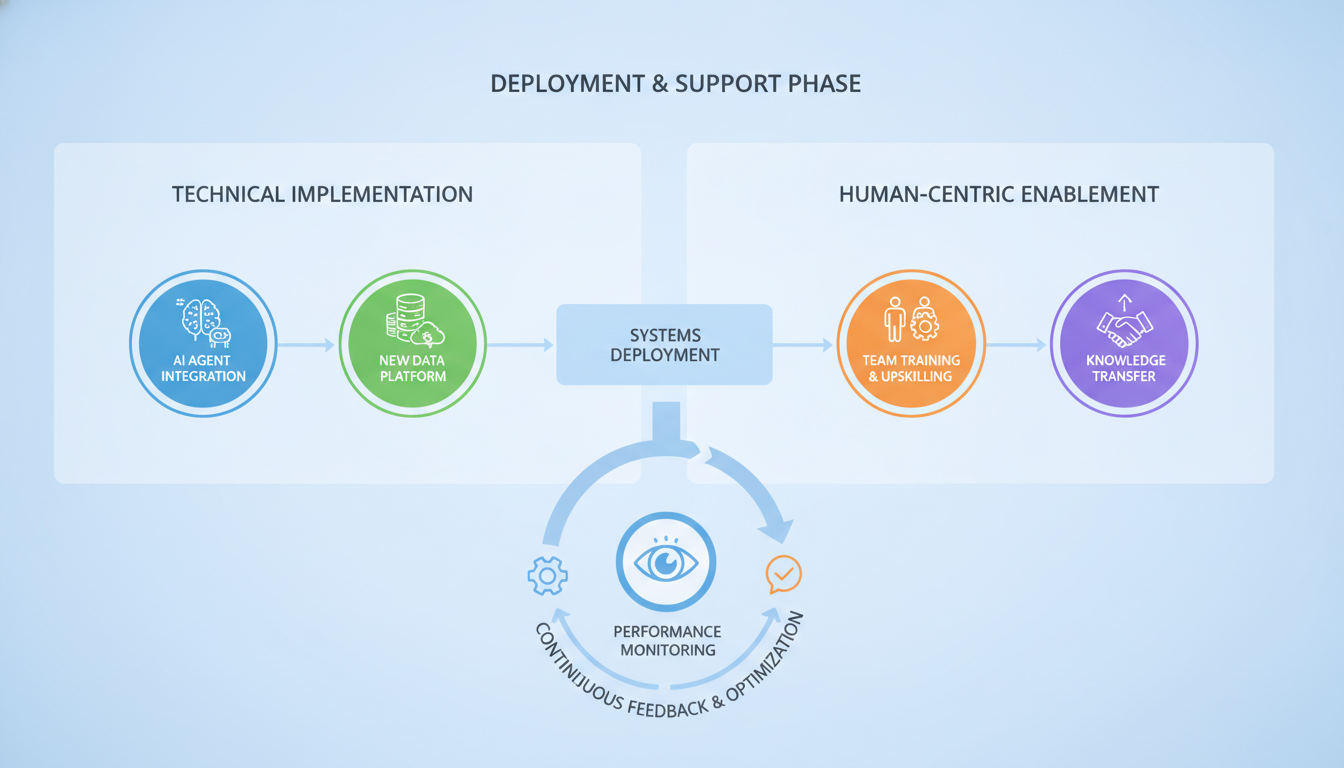 Diagramme illustrant l'étape de déploiement et d'accompagnement d'une mission de conseil data, montrant l'intégration d'IA, la formation des équipes et le suivi